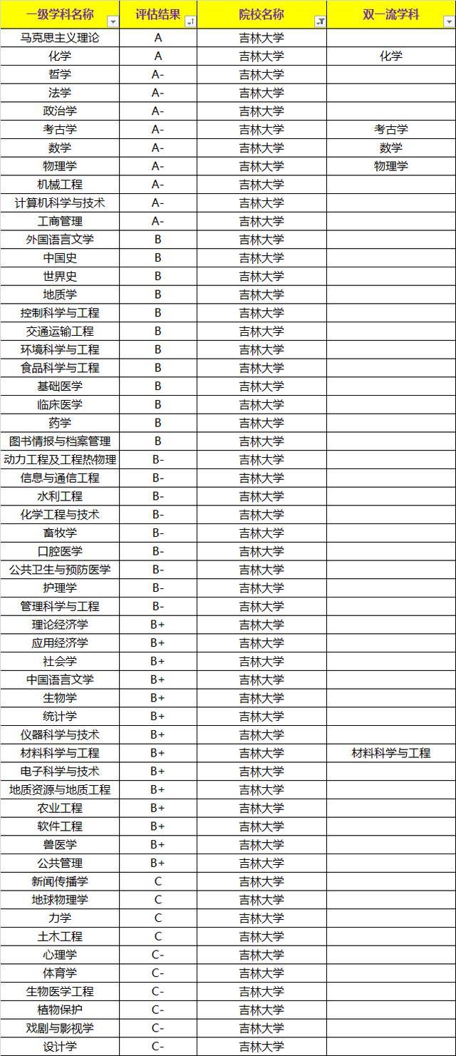 這所985大學(xué)沒有1個A+類學(xué)科，無頂尖學(xué)科，但排名依然挺進前十！
