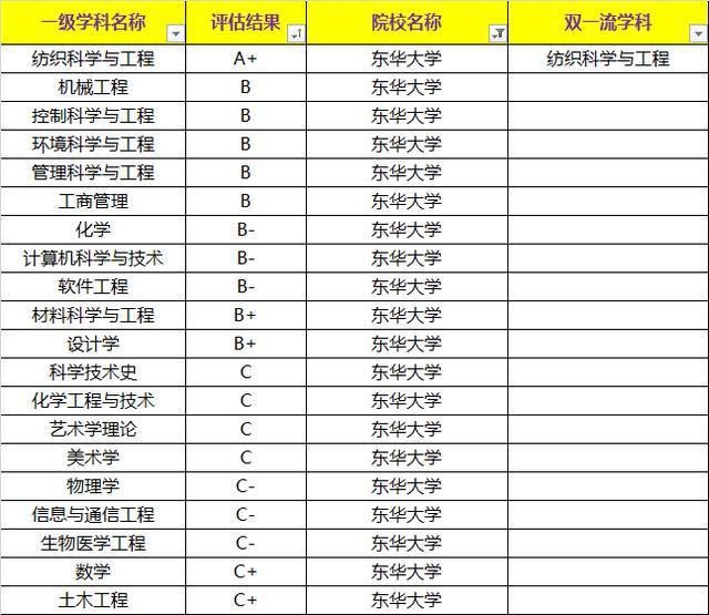 上海大學(xué)VS東華大學(xué)考研，你選擇誰(shuí)？