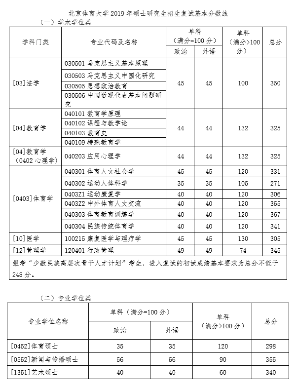 北京體育大學(xué)2019年考研復(fù)試分?jǐn)?shù)線(xiàn)已公布