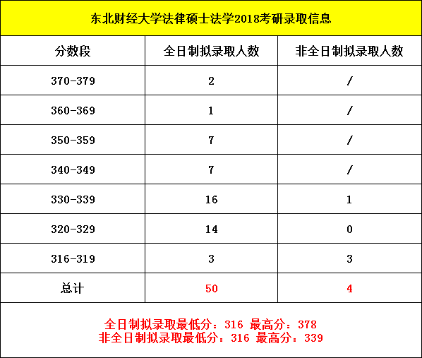 2019考研：東北財(cái)經(jīng)大學(xué)法律碩士考研分析