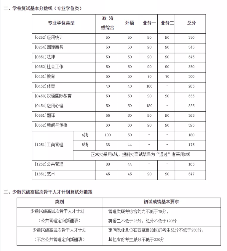 2021考研分?jǐn)?shù)線(xiàn)：34所自劃線(xiàn)院校2020年分?jǐn)?shù)線(xiàn)匯總！
