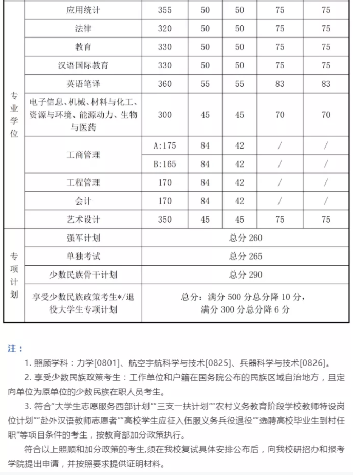 2021考研分?jǐn)?shù)線(xiàn)：34所自劃線(xiàn)院校2020年分?jǐn)?shù)線(xiàn)匯總！