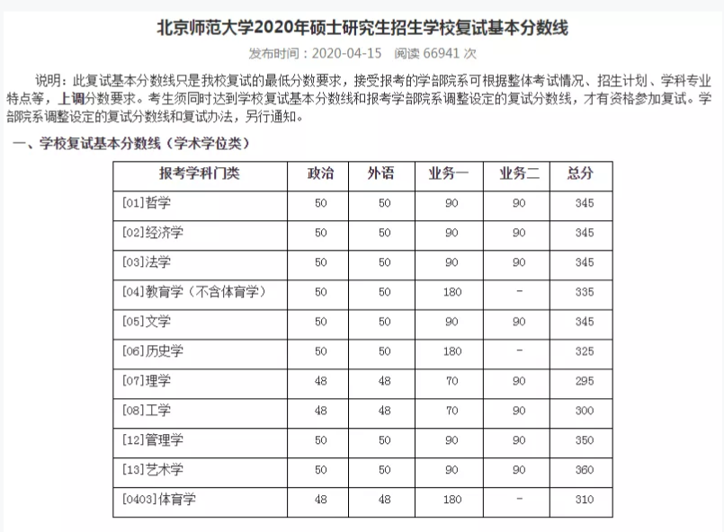 2021考研分?jǐn)?shù)線(xiàn)：34所自劃線(xiàn)院校2020年分?jǐn)?shù)線(xiàn)匯總！