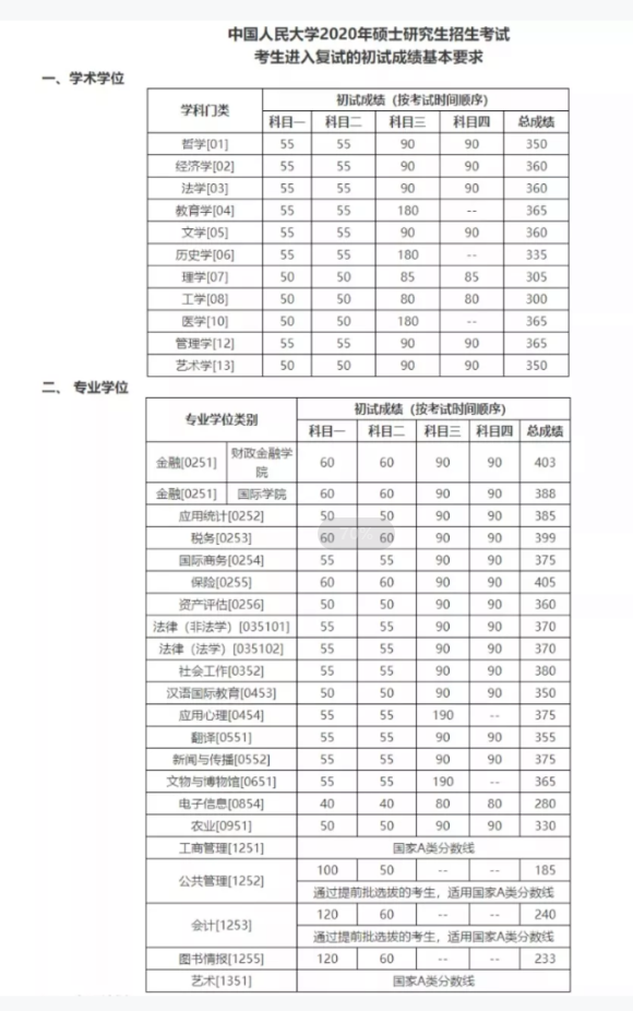 2021考研分?jǐn)?shù)線(xiàn)：34所自劃線(xiàn)院校2020年分?jǐn)?shù)線(xiàn)匯總！