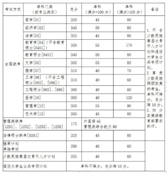2021考研分?jǐn)?shù)線(xiàn)：34所自劃線(xiàn)院校2020年分?jǐn)?shù)線(xiàn)匯總！