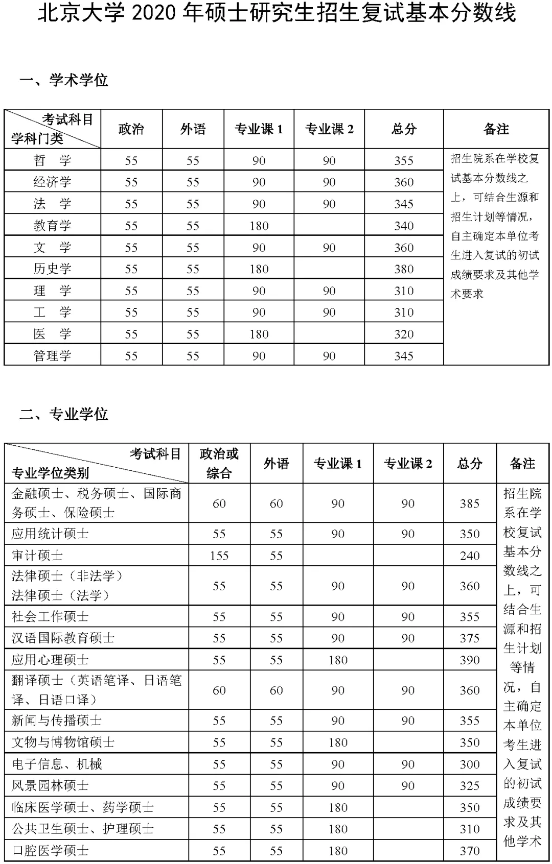 2021考研分?jǐn)?shù)線(xiàn)：34所自劃線(xiàn)院校2020年分?jǐn)?shù)線(xiàn)匯總！