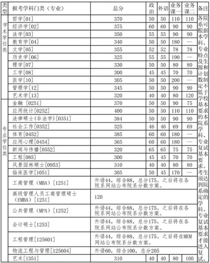 2021考研分?jǐn)?shù)線(xiàn)：34所自劃線(xiàn)院校2020年分?jǐn)?shù)線(xiàn)匯總！