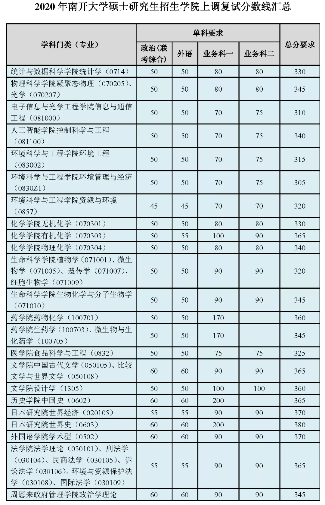 2021考研分?jǐn)?shù)線(xiàn)：34所自劃線(xiàn)院校2020年分?jǐn)?shù)線(xiàn)匯總！