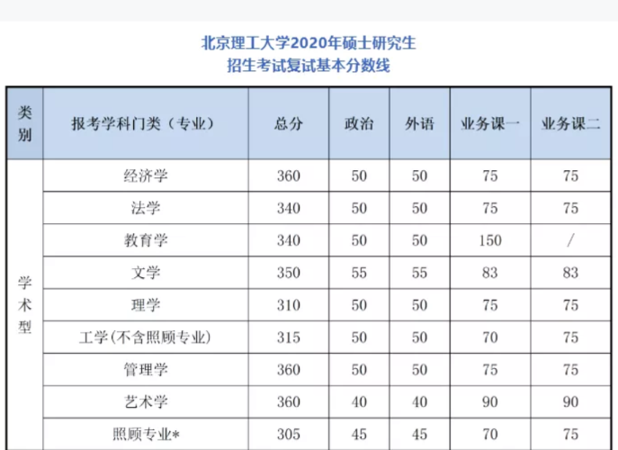 2021考研分?jǐn)?shù)線(xiàn)：34所自劃線(xiàn)院校2020年分?jǐn)?shù)線(xiàn)匯總！