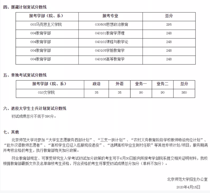 2021考研分?jǐn)?shù)線(xiàn)：34所自劃線(xiàn)院校2020年分?jǐn)?shù)線(xiàn)匯總！
