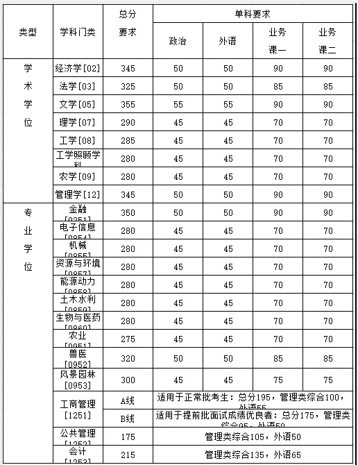 2021考研分?jǐn)?shù)線(xiàn)：34所自劃線(xiàn)院校2020年分?jǐn)?shù)線(xiàn)匯總！