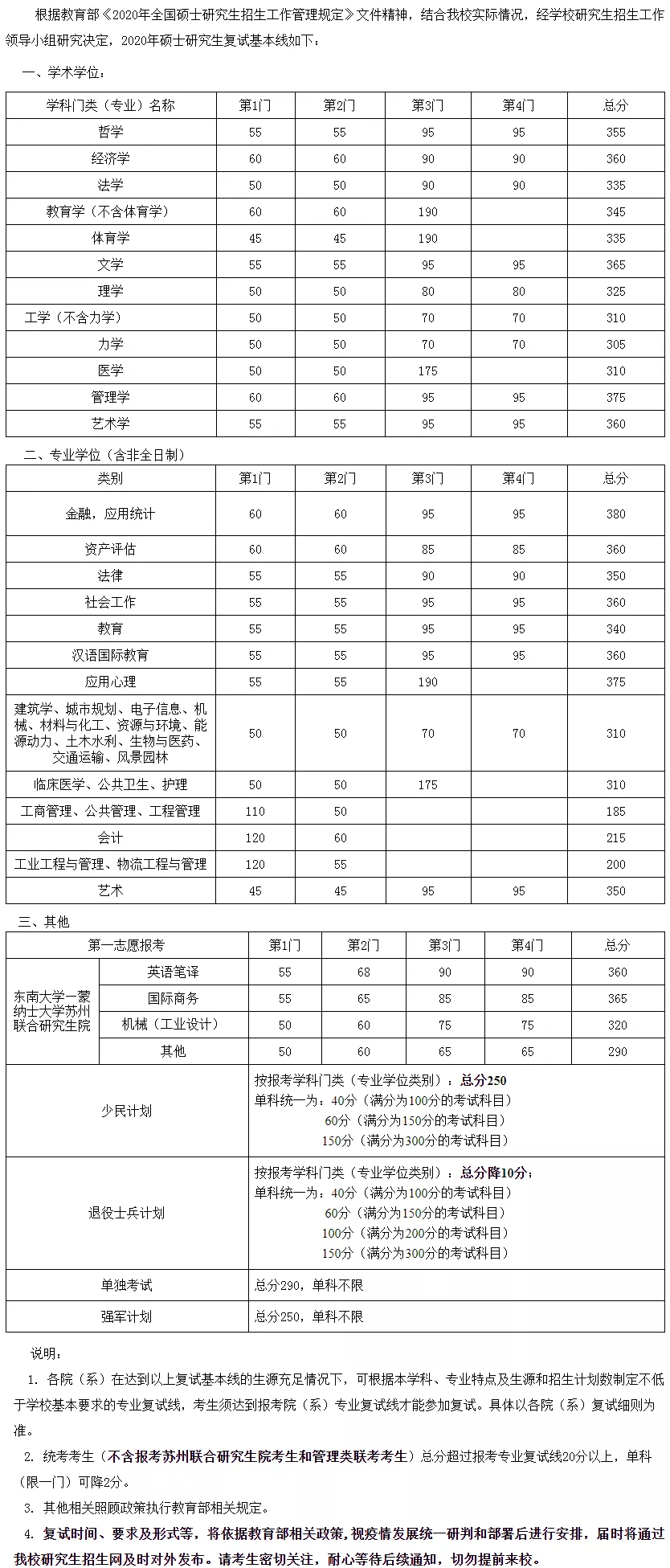 2021考研分?jǐn)?shù)線(xiàn)：34所自劃線(xiàn)院校2020年分?jǐn)?shù)線(xiàn)匯總！