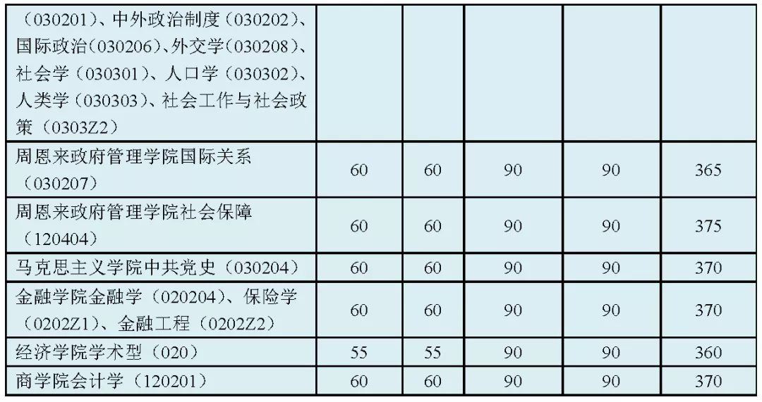 2021考研分?jǐn)?shù)線(xiàn)：34所自劃線(xiàn)院校2020年分?jǐn)?shù)線(xiàn)匯總！