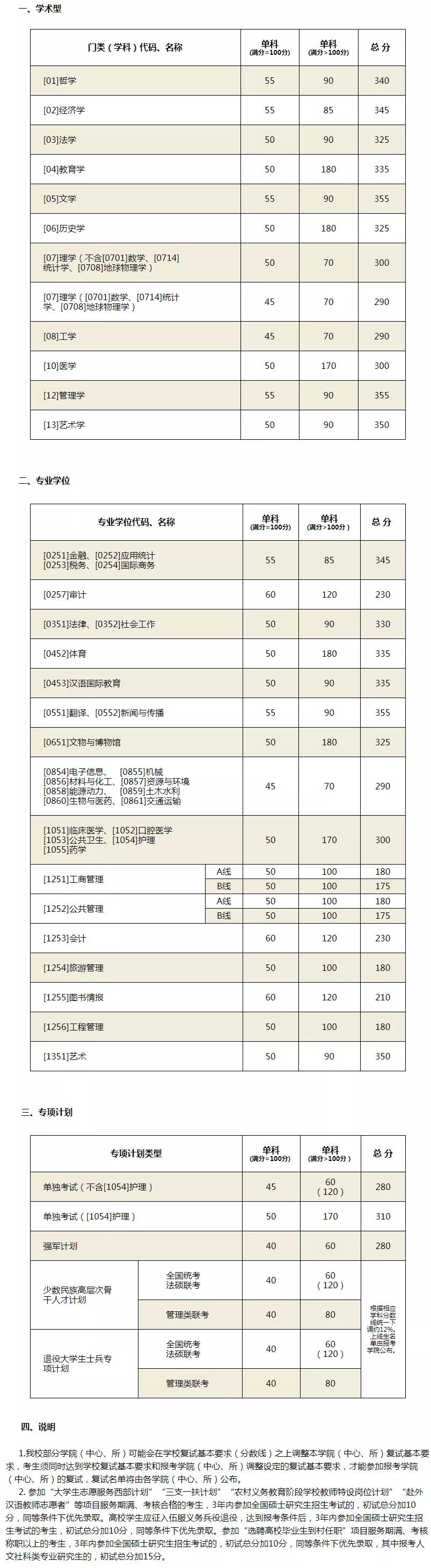 2021考研分?jǐn)?shù)線(xiàn)：34所自劃線(xiàn)院校2020年分?jǐn)?shù)線(xiàn)匯總！