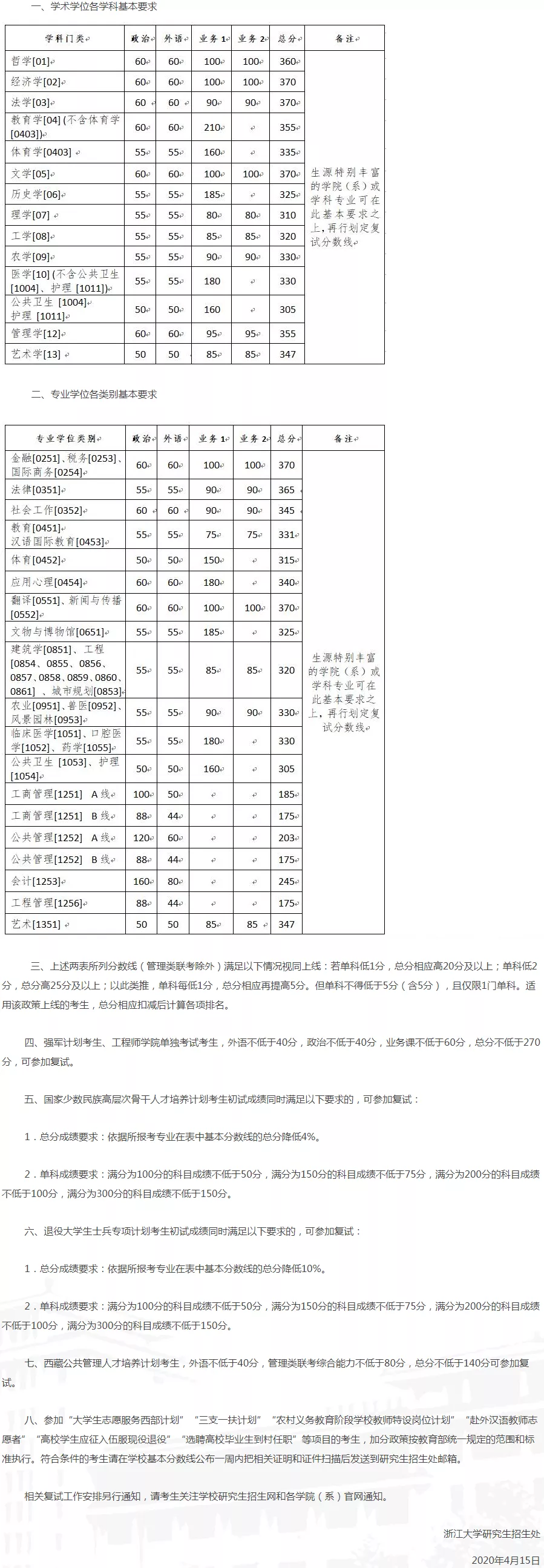 2021考研分?jǐn)?shù)線(xiàn)：34所自劃線(xiàn)院校2020年分?jǐn)?shù)線(xiàn)匯總！