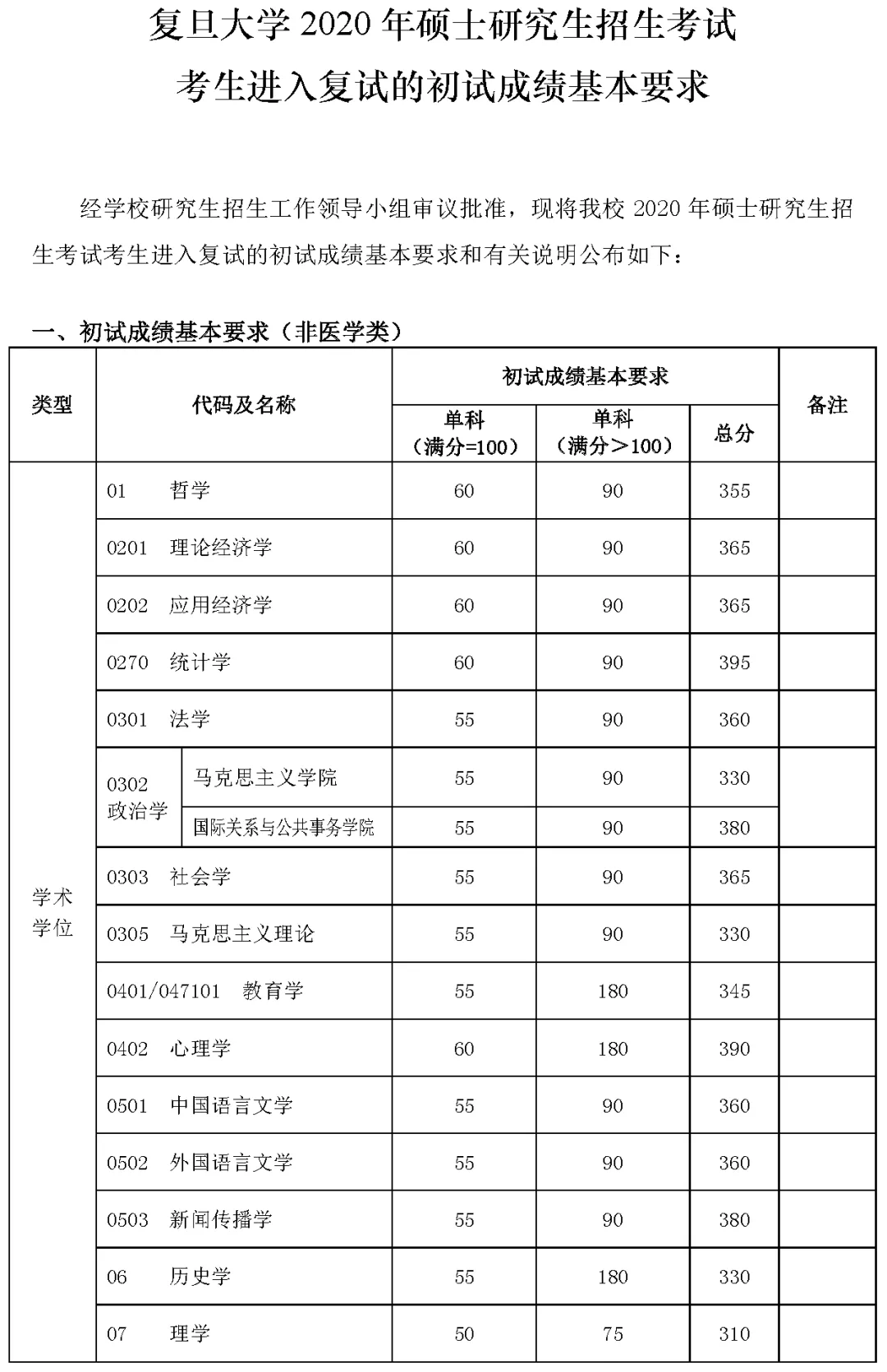 2021考研分?jǐn)?shù)線(xiàn)：34所自劃線(xiàn)院校2020年分?jǐn)?shù)線(xiàn)匯總！
