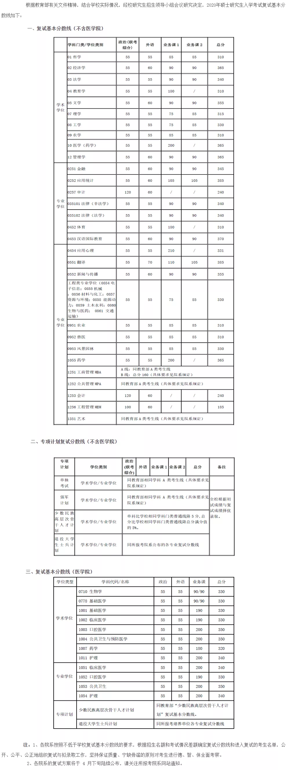 2021考研分?jǐn)?shù)線(xiàn)：34所自劃線(xiàn)院校2020年分?jǐn)?shù)線(xiàn)匯總！