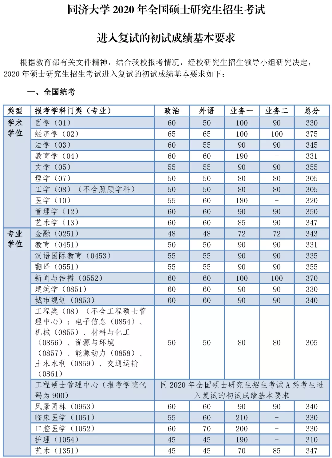 2021考研分?jǐn)?shù)線(xiàn)：34所自劃線(xiàn)院校2020年分?jǐn)?shù)線(xiàn)匯總！