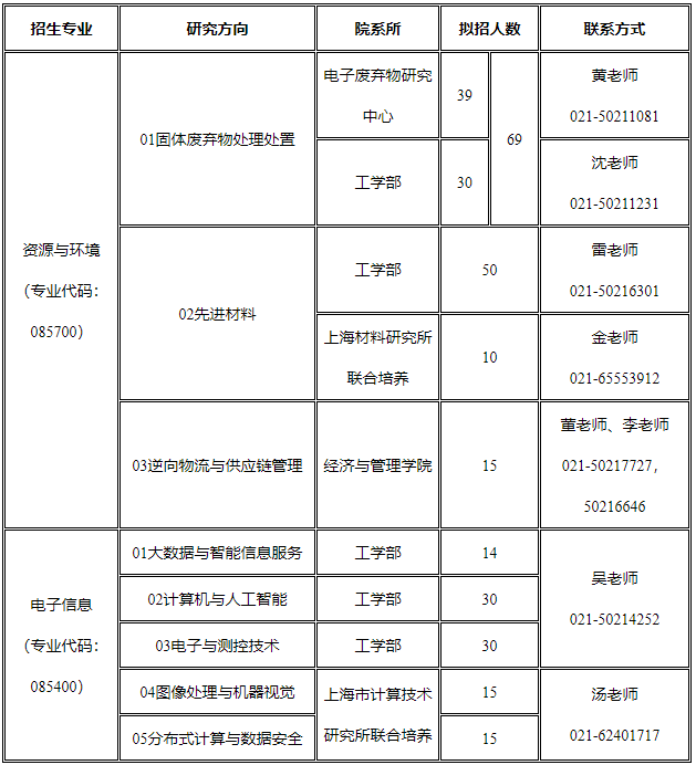 2021考研預(yù)調(diào)劑:上海第二工業(yè)大學預(yù)調(diào)劑系統(tǒng)開啟通知!