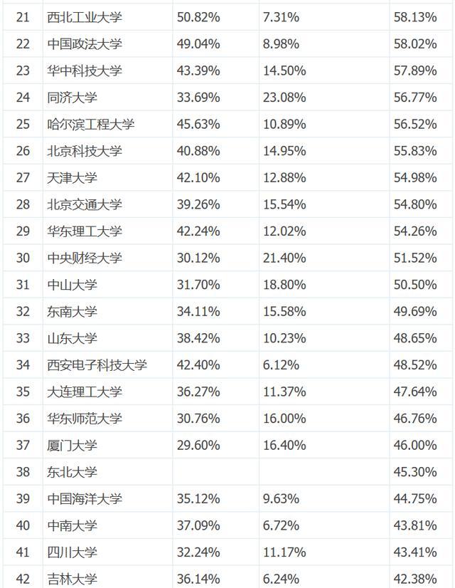 最新全國高校本科生讀研出國率排名，清北科航深造率超七成！