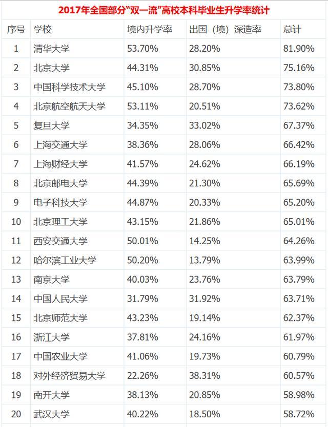 最新全國高校本科生讀研出國率排名，清北科航深造率超七成！