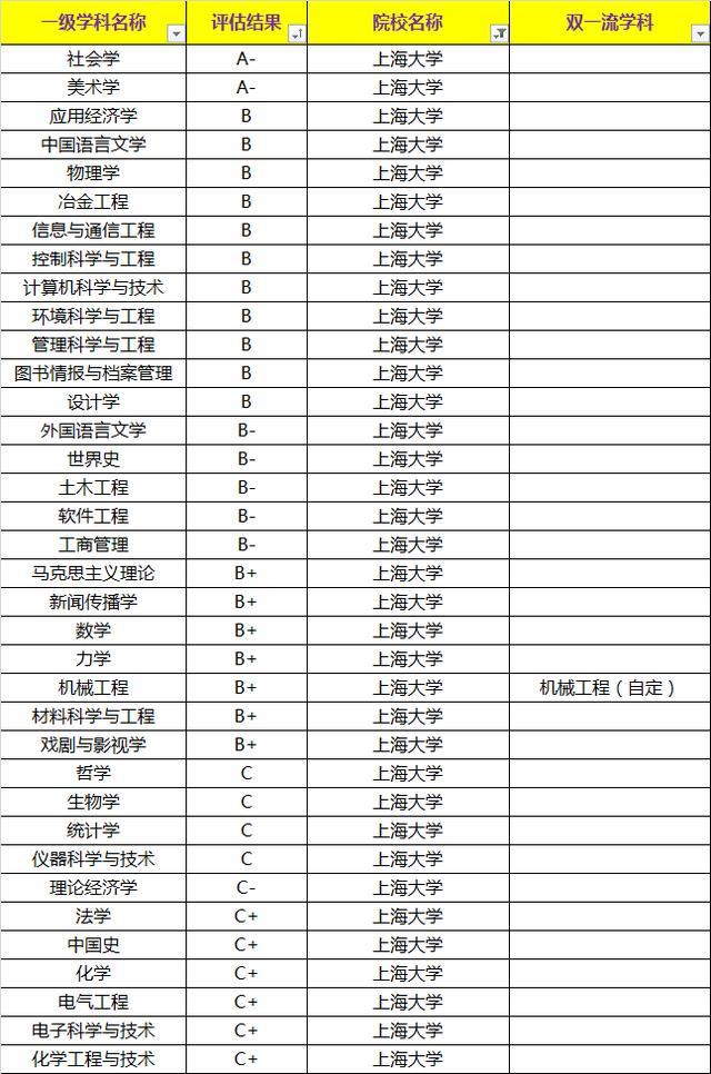 上海大學(xué)VS東華大學(xué)考研，你選擇誰(shuí)？