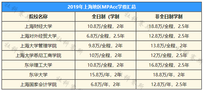 上海地區(qū)2019學費匯總