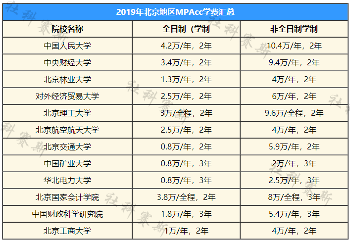 北京地區(qū)2019學費匯總