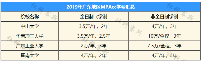廣東地區(qū)2019學費匯總