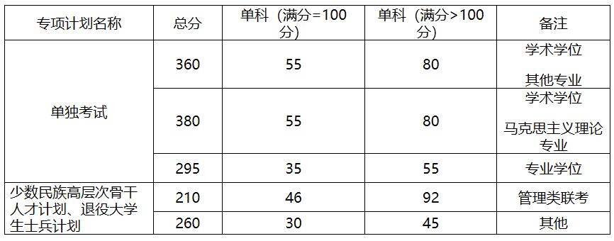 2021考研分數(shù)線：中國地質大學(北京)復試分數(shù)線_復試時間_國家線公布！