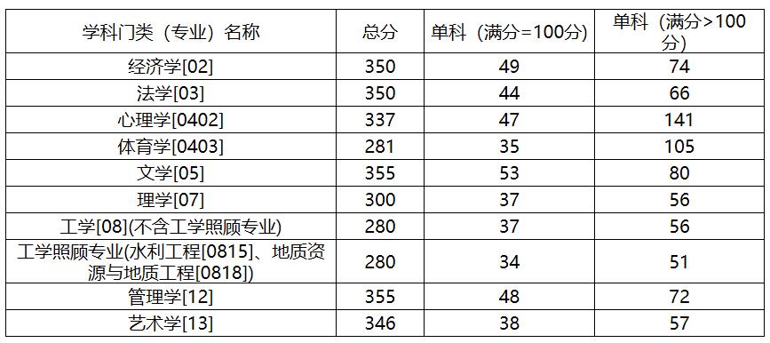 2021考研分數(shù)線：中國地質大學(北京)復試分數(shù)線_復試時間_國家線公布！