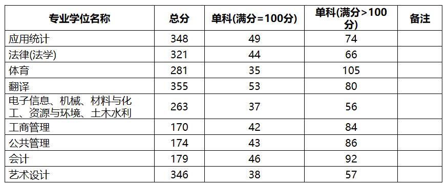 2021考研分數(shù)線：中國地質大學(北京)復試分數(shù)線_復試時間_國家線公布！