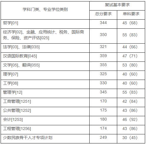 2021考研分數線：上海財經大學復試分數線_復試時間_國家線公布！