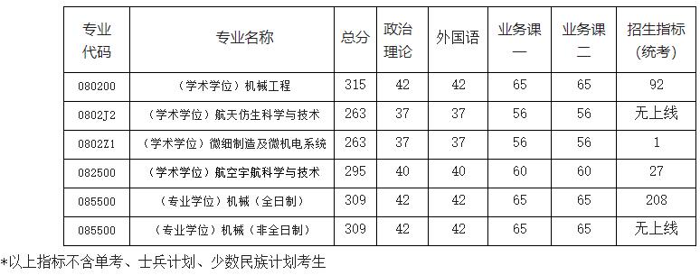2021考研分?jǐn)?shù)線：南京航空航天大學(xué)復(fù)試分?jǐn)?shù)線_復(fù)試時(shí)間_國(guó)家線公布！