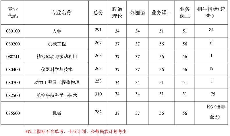 2021考研分?jǐn)?shù)線：南京航空航天大學(xué)復(fù)試分?jǐn)?shù)線_復(fù)試時(shí)間_國(guó)家線公布！