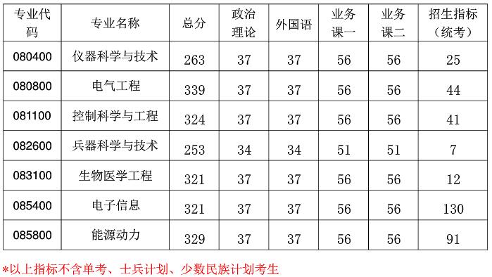 2021考研分?jǐn)?shù)線：南京航空航天大學(xué)復(fù)試分?jǐn)?shù)線_復(fù)試時(shí)間_國(guó)家線公布！