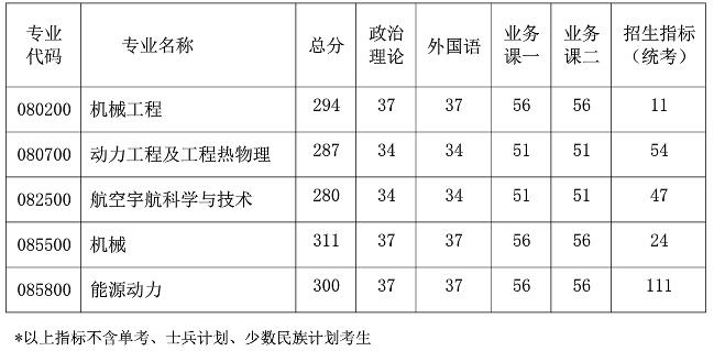 2021考研分?jǐn)?shù)線：南京航空航天大學(xué)復(fù)試分?jǐn)?shù)線_復(fù)試時(shí)間_國(guó)家線公布！