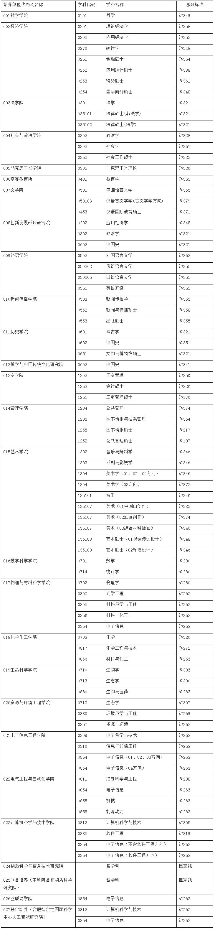 2021考研分數(shù)線：安徽大學復試分數(shù)線_復試時間_國家線公布！