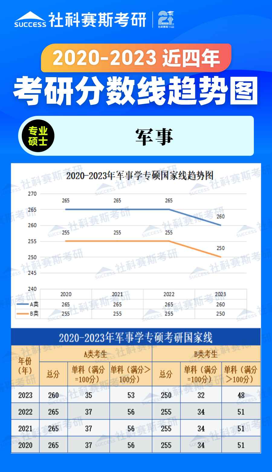 2023考研分?jǐn)?shù)線：2020-2023年軍事學(xué)專碩近四年考研分?jǐn)?shù)線趨勢圖