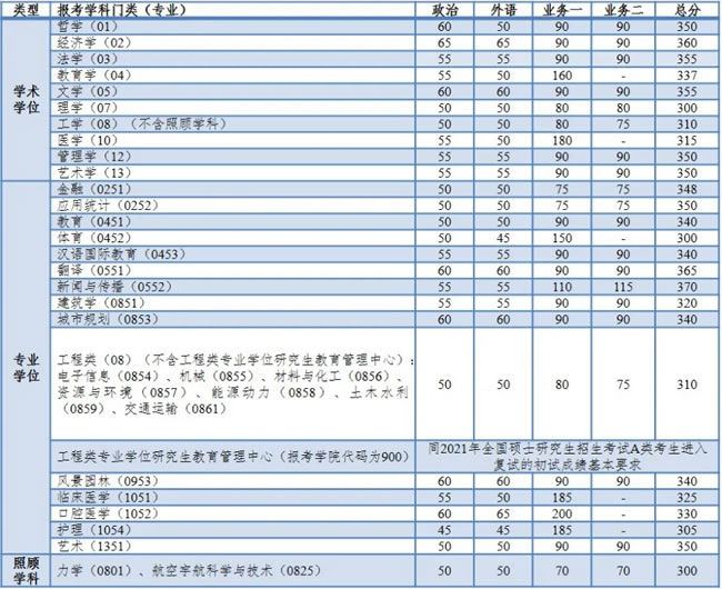 2021考研34所自主劃線分?jǐn)?shù)線：同濟大學(xué)2021年全國碩士研究生招生考試進入復(fù)試的初試成績基本要求