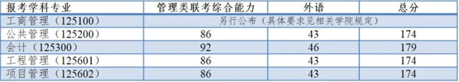 2021考研34所自主劃線分?jǐn)?shù)線：同濟大學(xué)2021年全國碩士研究生招生考試進入復(fù)試的初試成績基本要求