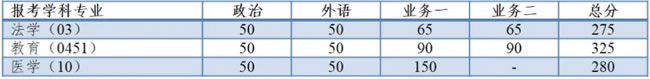 2021考研34所自主劃線分?jǐn)?shù)線：同濟大學(xué)2021年全國碩士研究生招生考試進入復(fù)試的初試成績基本要求