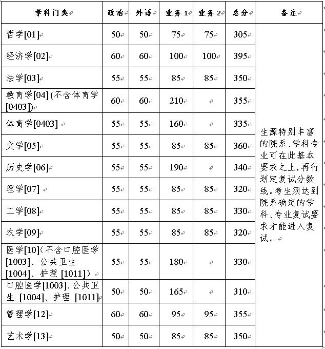2021考研34所自主劃線分?jǐn)?shù)線：浙江大學(xué)2021年碩士研究生招生考試復(fù)試分?jǐn)?shù)線的基本要求