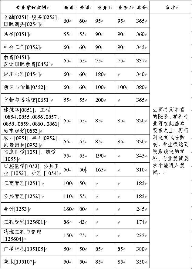 2021考研34所自主劃線分?jǐn)?shù)線：浙江大學(xué)2021年碩士研究生招生考試復(fù)試分?jǐn)?shù)線的基本要求