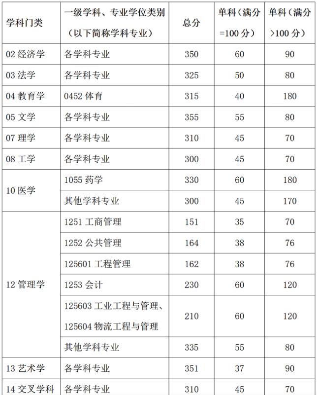 2025考研34所自主劃線分數(shù)線：華南理工大學2025年碩士研究生招生考試考生進入復試的初試成績基本要求