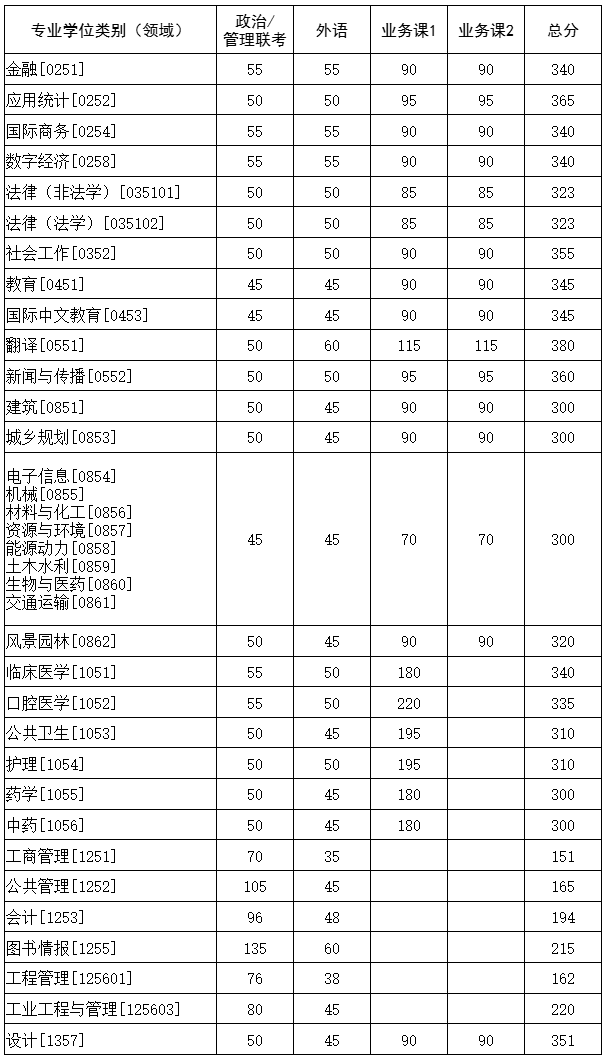 2025考研34所自主劃線分?jǐn)?shù)線：華中科技大學(xué)2025年碩士研究生招生考試復(fù)試基本分?jǐn)?shù)要求