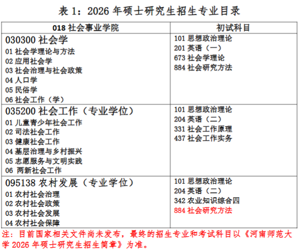 2026考研專(zhuān)業(yè)目錄：河南師范大學(xué)社會(huì)事業(yè)學(xué)院2026年攻讀碩士學(xué)位招生專(zhuān)業(yè)目錄
