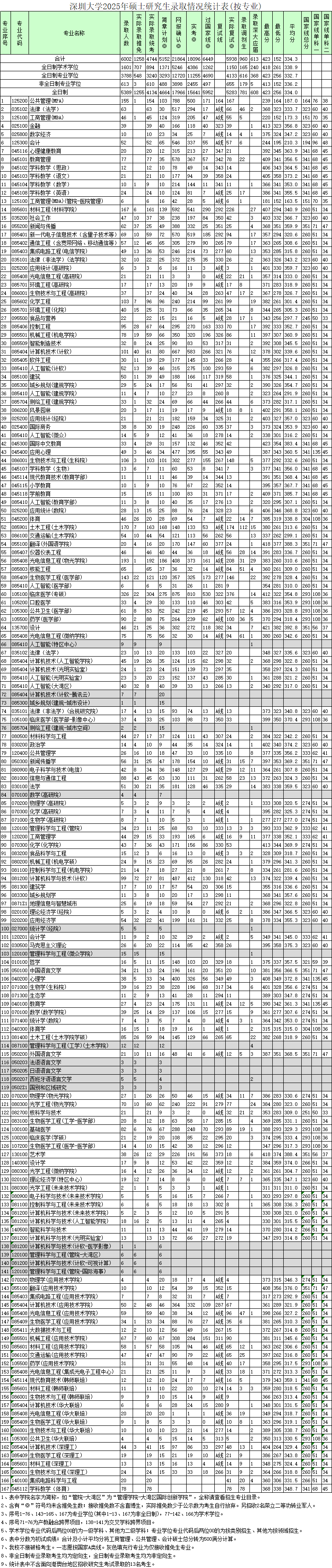 2025考研報錄比：深圳大學2025年碩士研究生錄取情況統計表